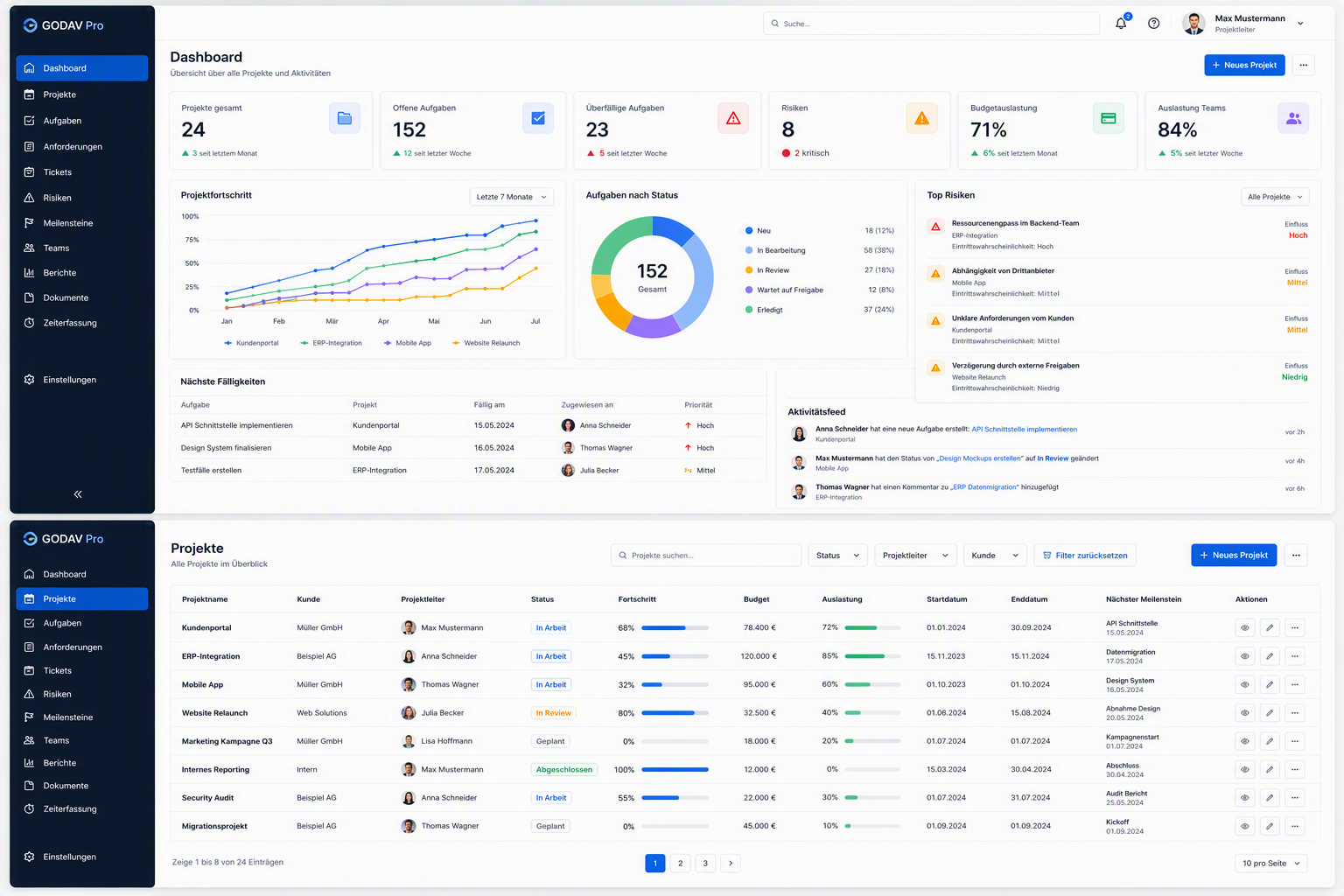 Die Designvorlage für Dashboard und Projektliste mit sechs Kacheln, Liniendiagramm und Risikoliste