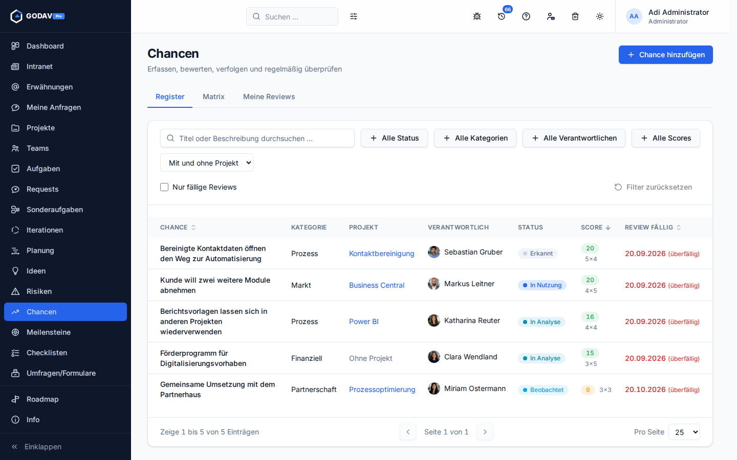 Das Register der Chancen mit Kategorie, Projekt, Verantwortlichen, Status, Punktzahl und fälligem Review